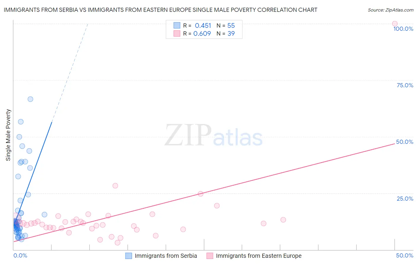 Immigrants from Serbia vs Immigrants from Eastern Europe Single Male Poverty