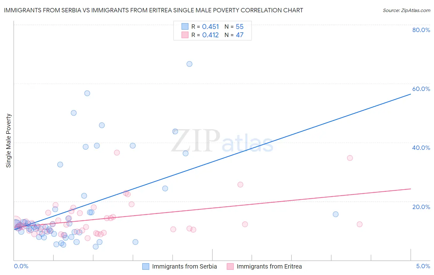 Immigrants from Serbia vs Immigrants from Eritrea Single Male Poverty