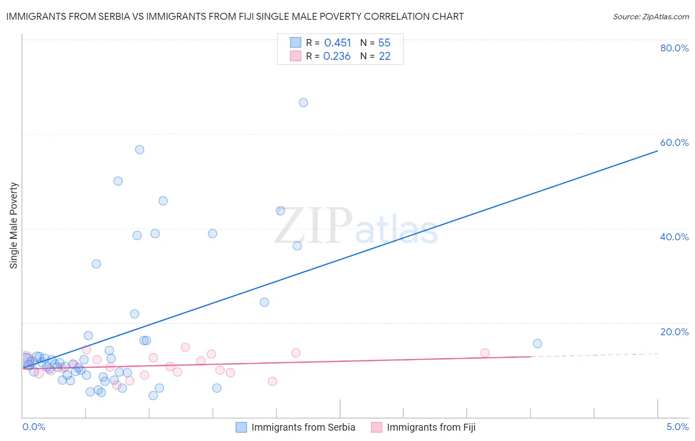 Immigrants from Serbia vs Immigrants from Fiji Single Male Poverty