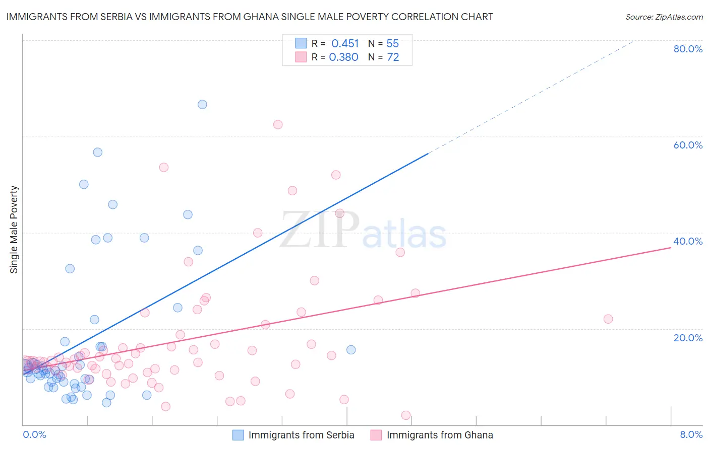 Immigrants from Serbia vs Immigrants from Ghana Single Male Poverty