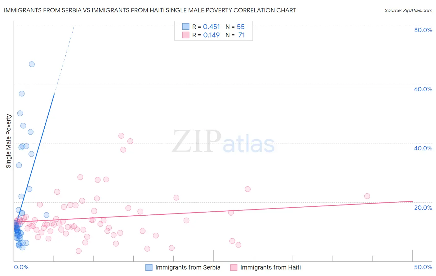 Immigrants from Serbia vs Immigrants from Haiti Single Male Poverty