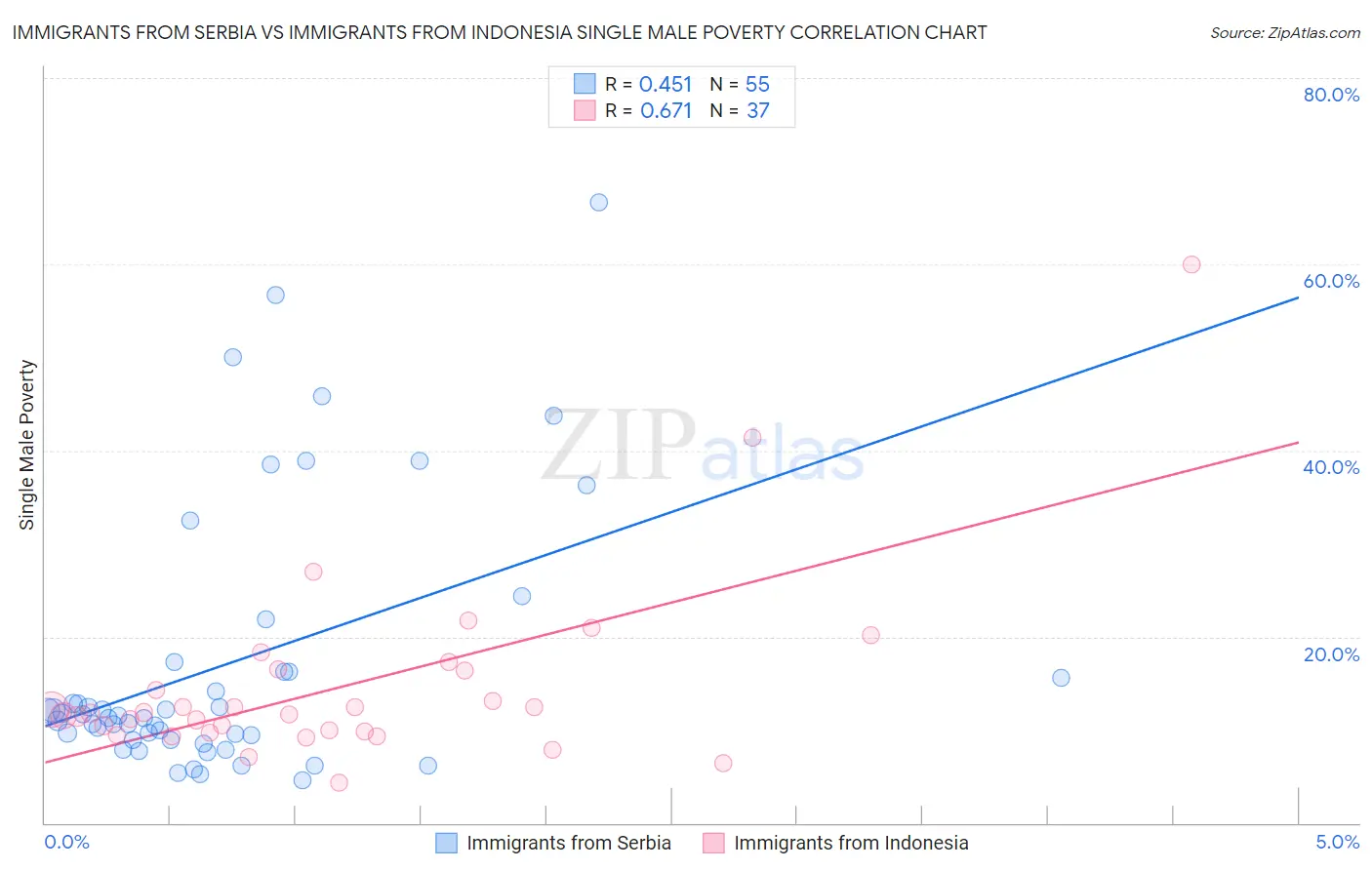 Immigrants from Serbia vs Immigrants from Indonesia Single Male Poverty