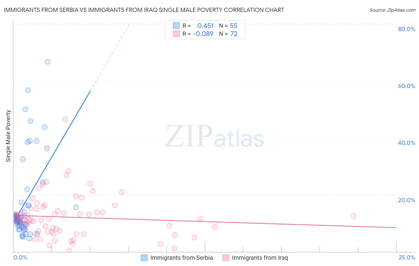 Immigrants from Serbia vs Immigrants from Iraq Single Male Poverty