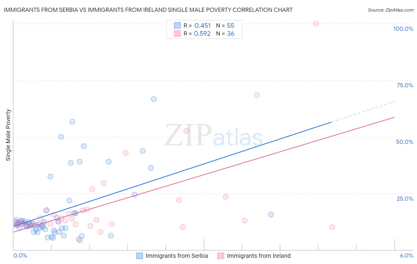 Immigrants from Serbia vs Immigrants from Ireland Single Male Poverty