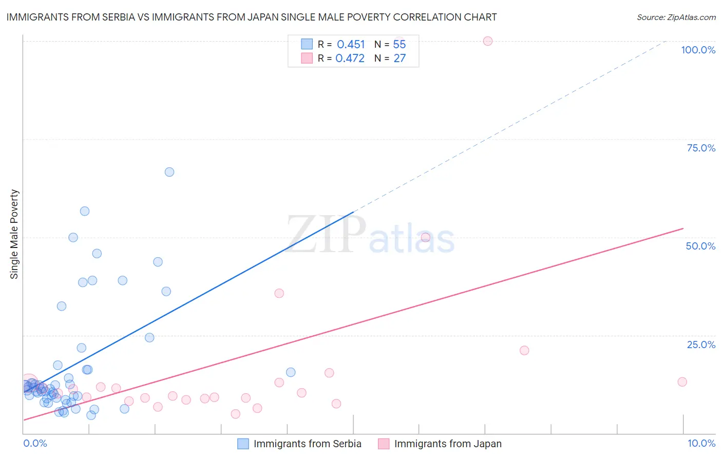 Immigrants from Serbia vs Immigrants from Japan Single Male Poverty