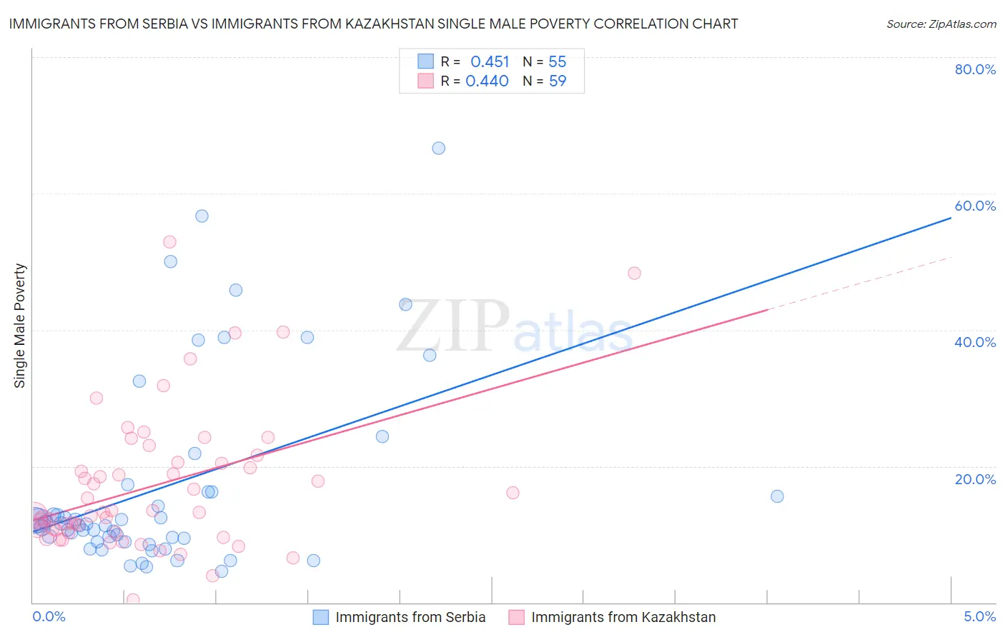 Immigrants from Serbia vs Immigrants from Kazakhstan Single Male Poverty