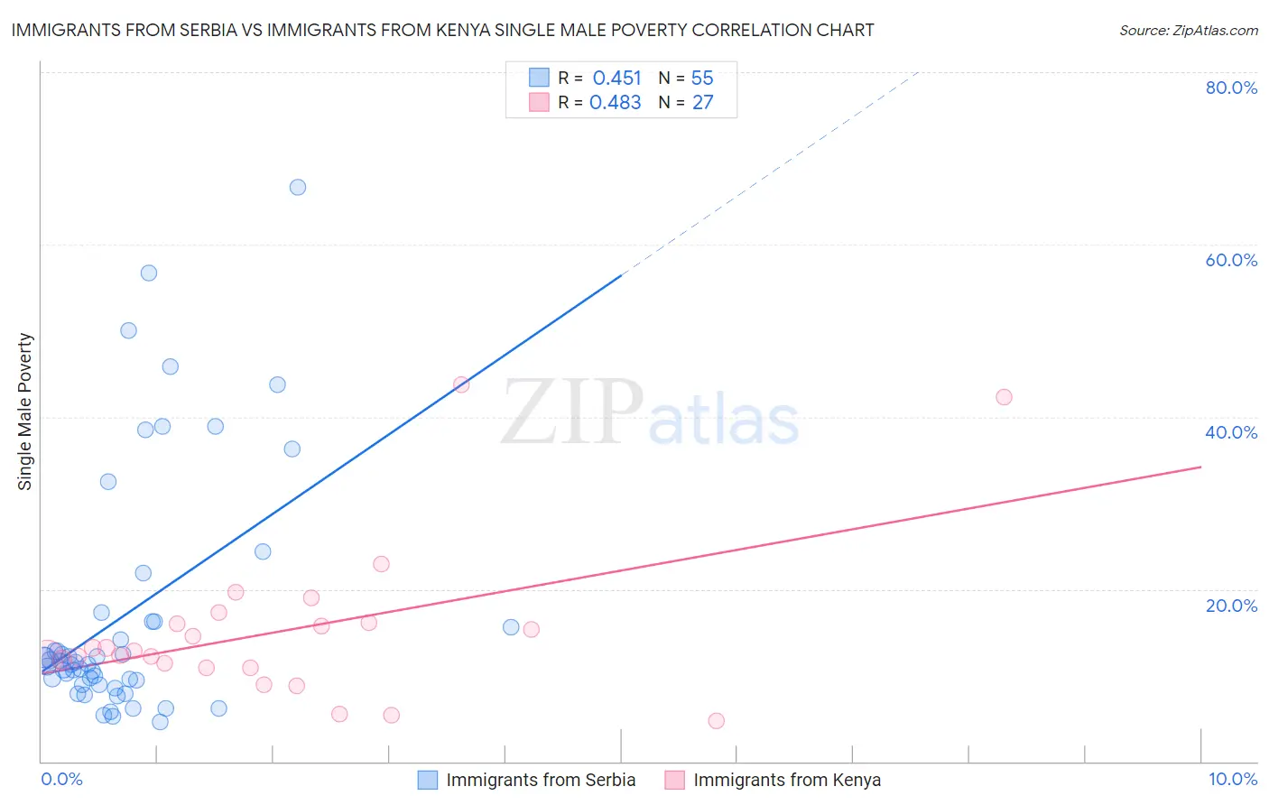 Immigrants from Serbia vs Immigrants from Kenya Single Male Poverty