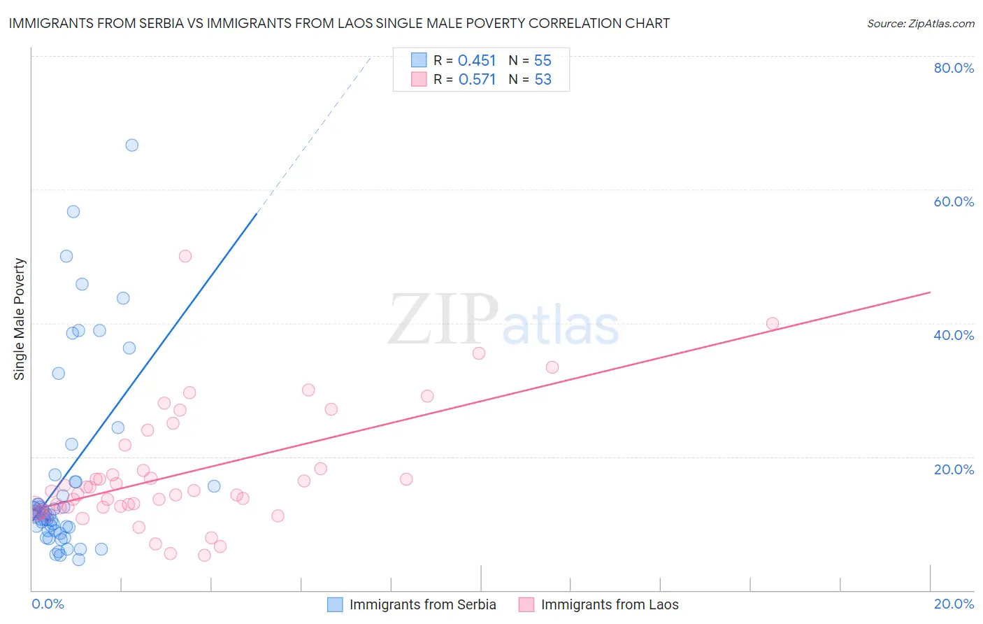 Immigrants from Serbia vs Immigrants from Laos Single Male Poverty