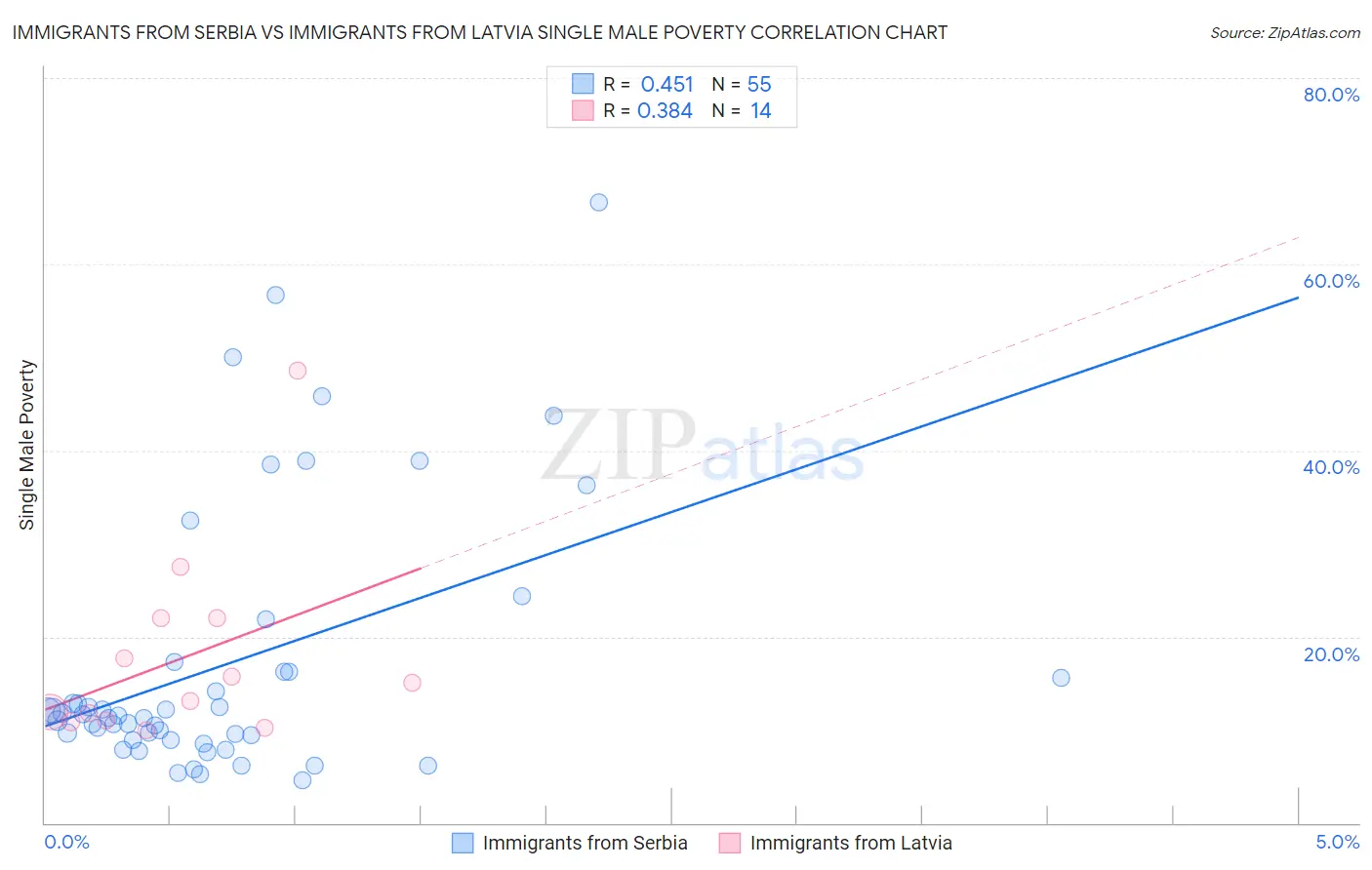 Immigrants from Serbia vs Immigrants from Latvia Single Male Poverty