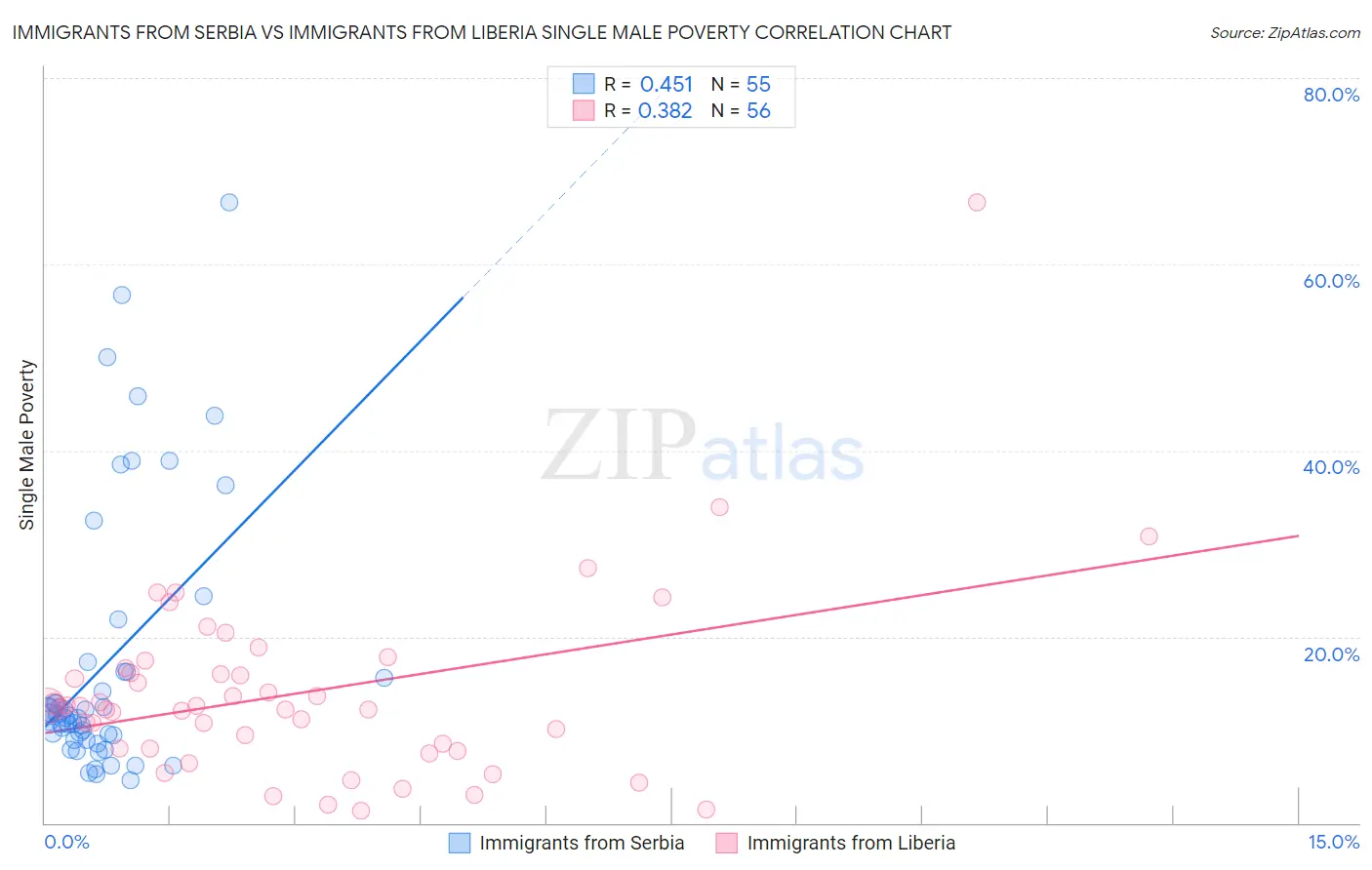 Immigrants from Serbia vs Immigrants from Liberia Single Male Poverty