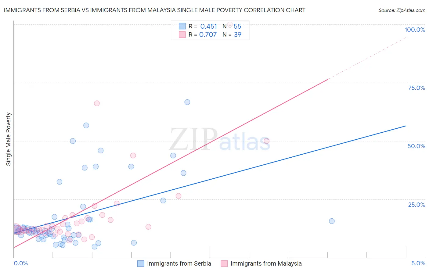 Immigrants from Serbia vs Immigrants from Malaysia Single Male Poverty