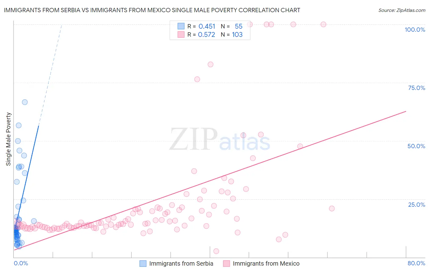 Immigrants from Serbia vs Immigrants from Mexico Single Male Poverty