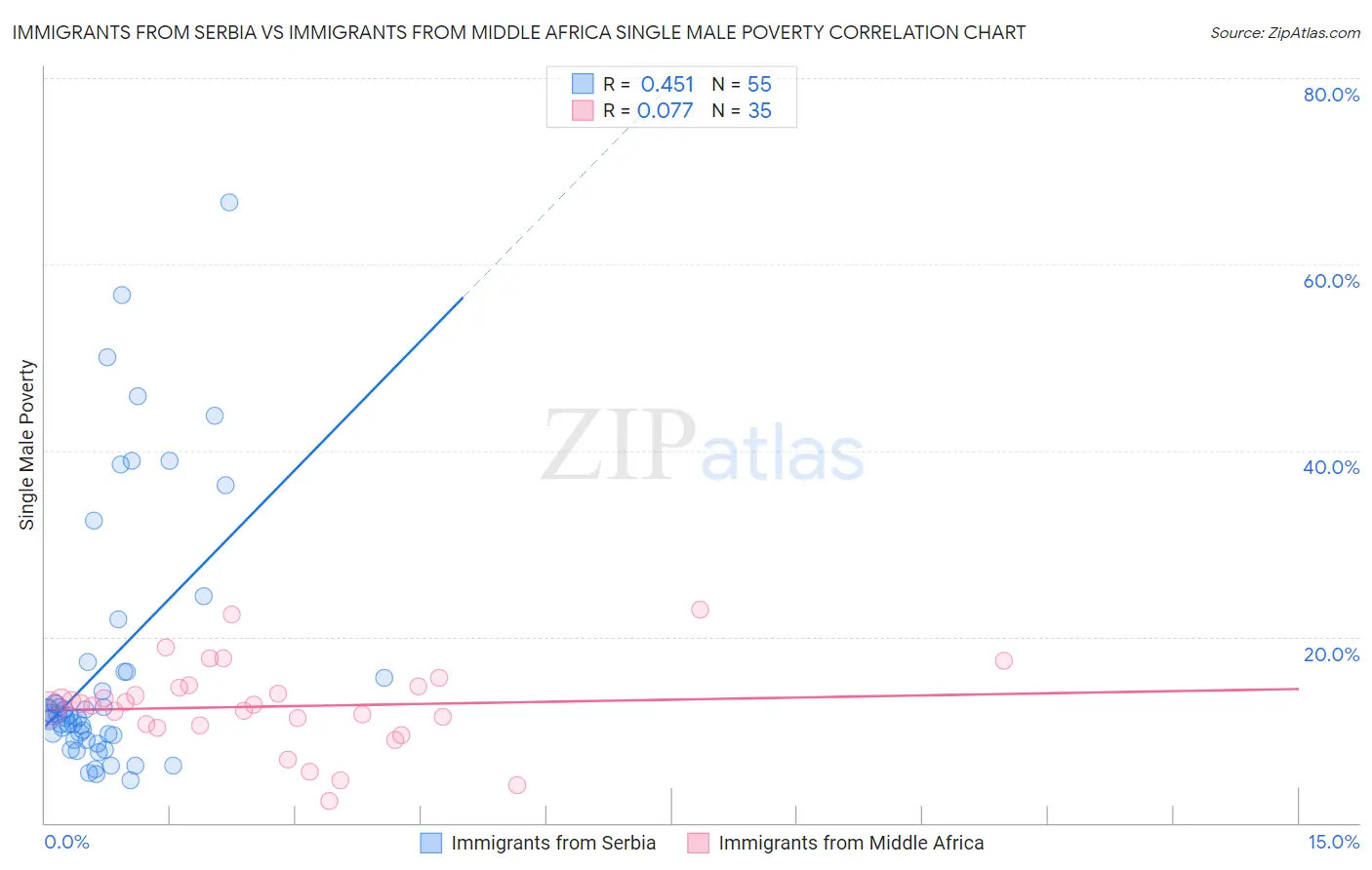 Immigrants from Serbia vs Immigrants from Middle Africa Single Male Poverty