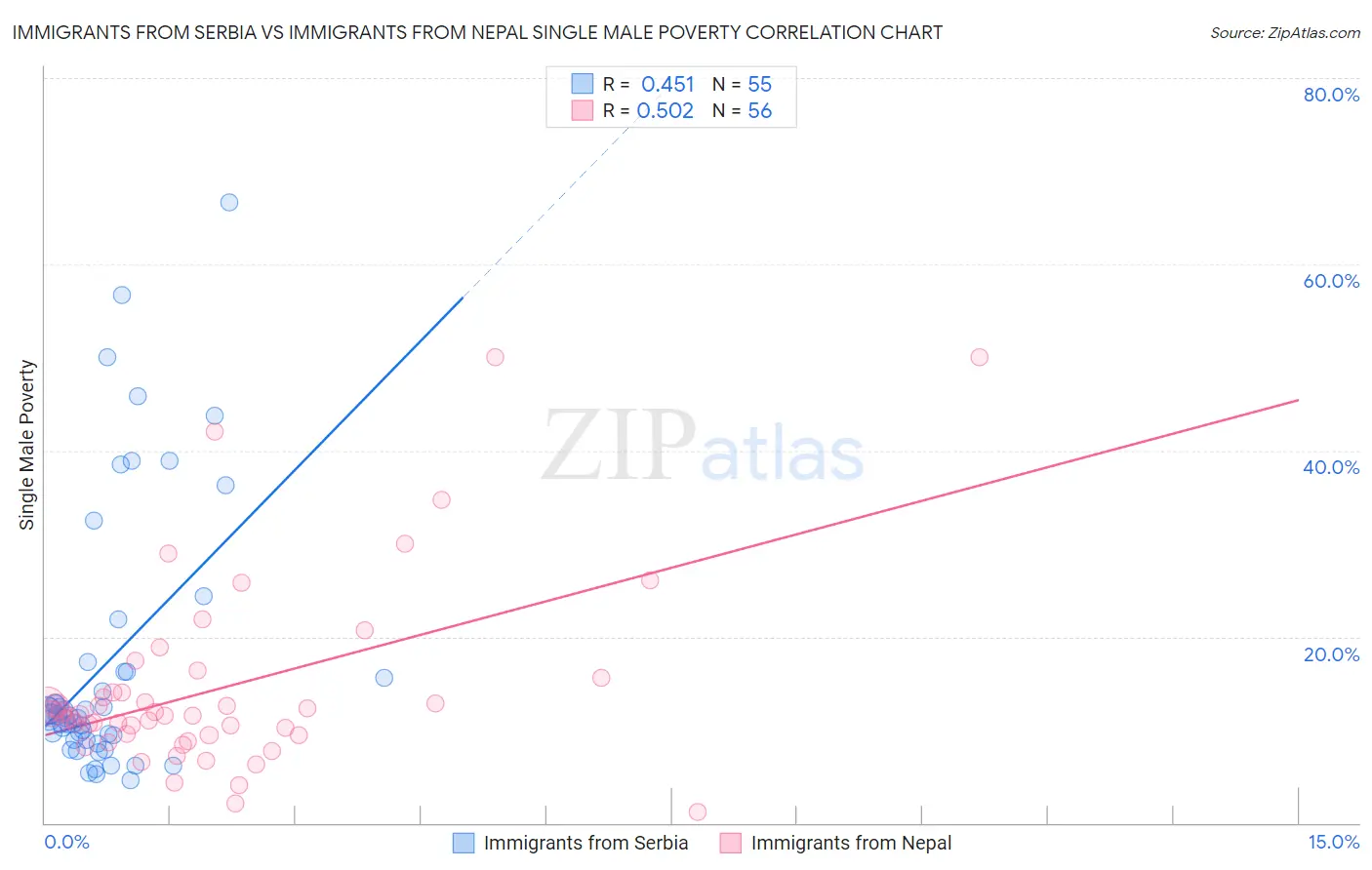 Immigrants from Serbia vs Immigrants from Nepal Single Male Poverty