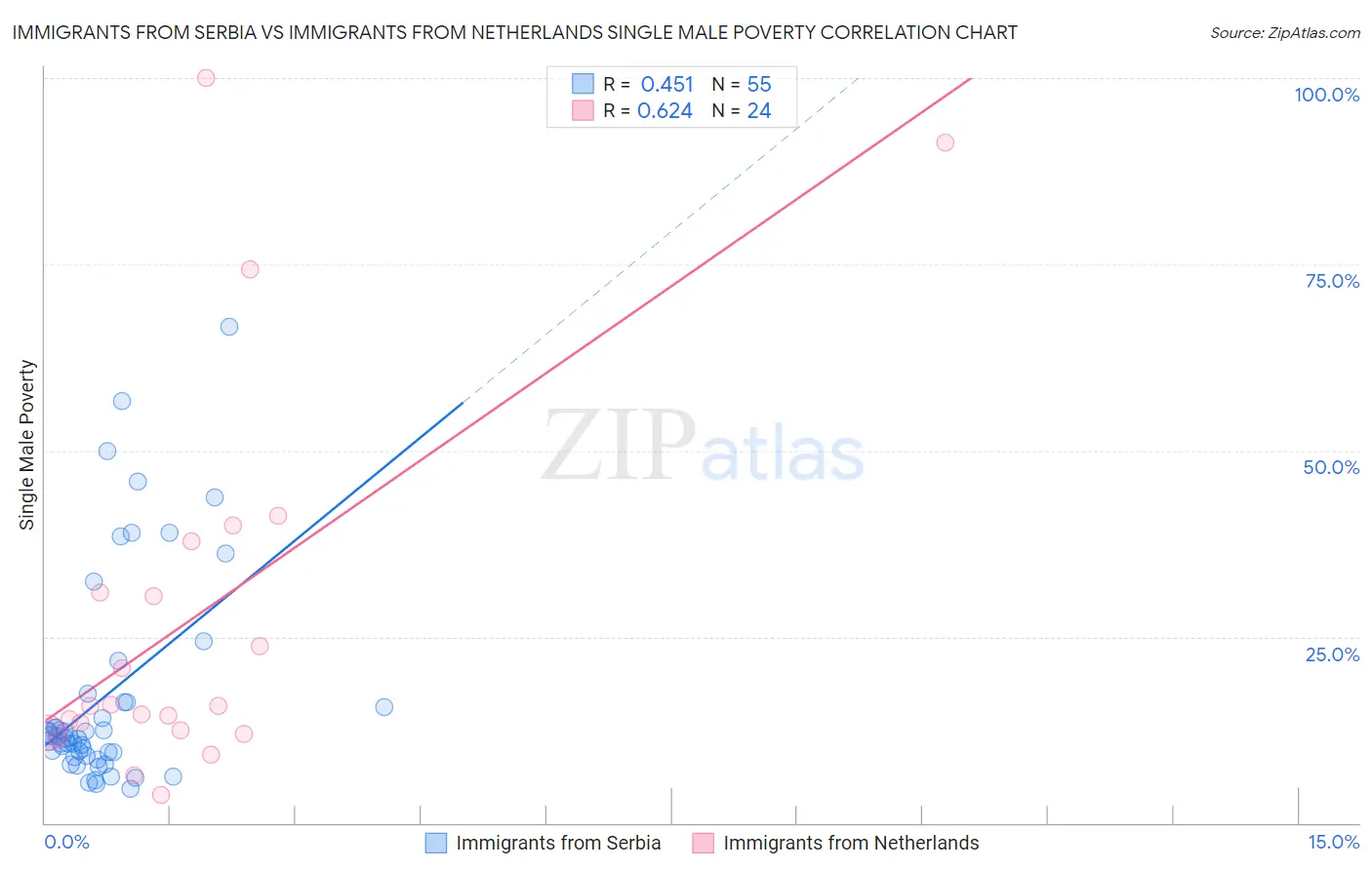 Immigrants from Serbia vs Immigrants from Netherlands Single Male Poverty