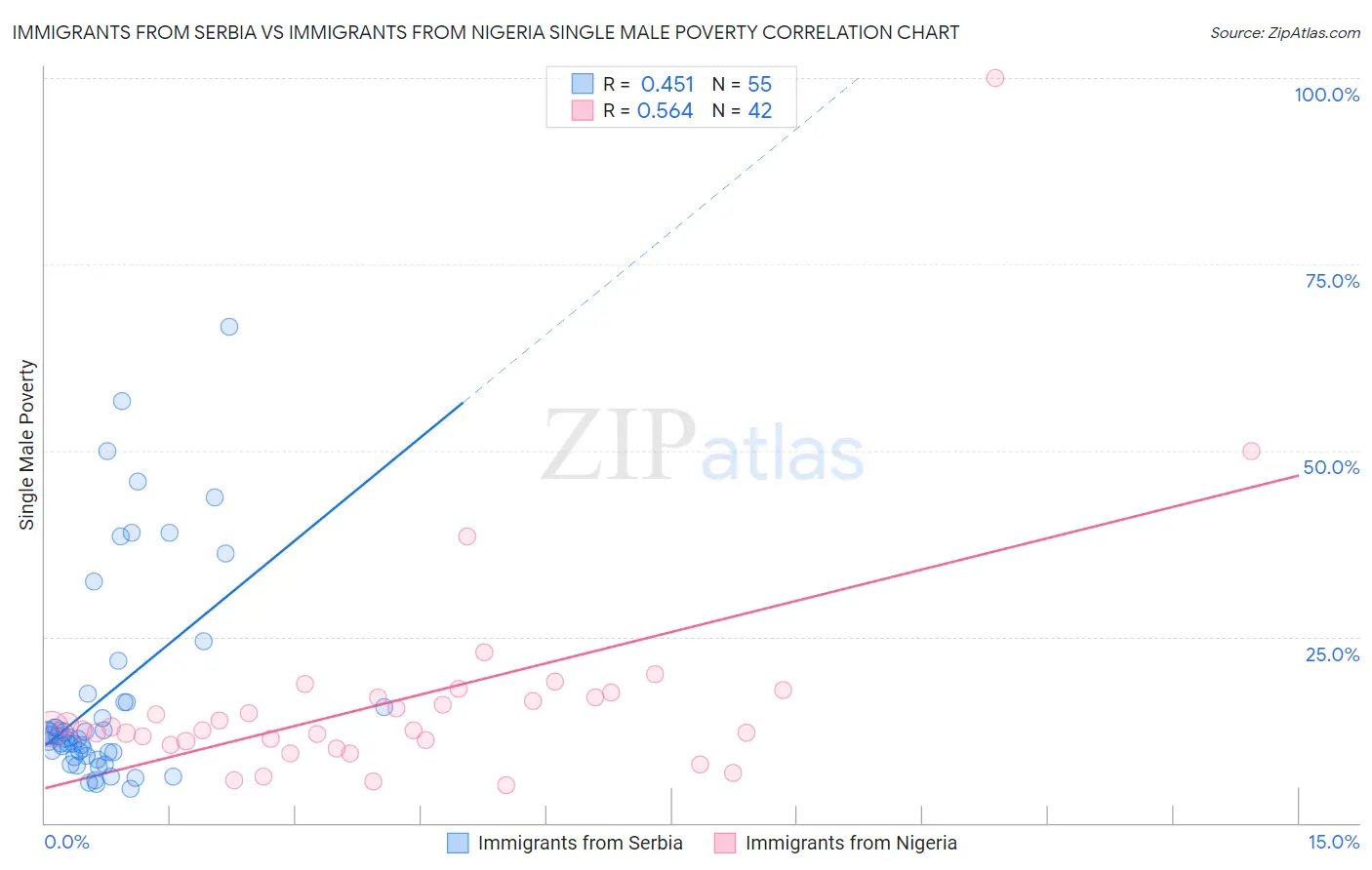 Immigrants from Serbia vs Immigrants from Nigeria Single Male Poverty