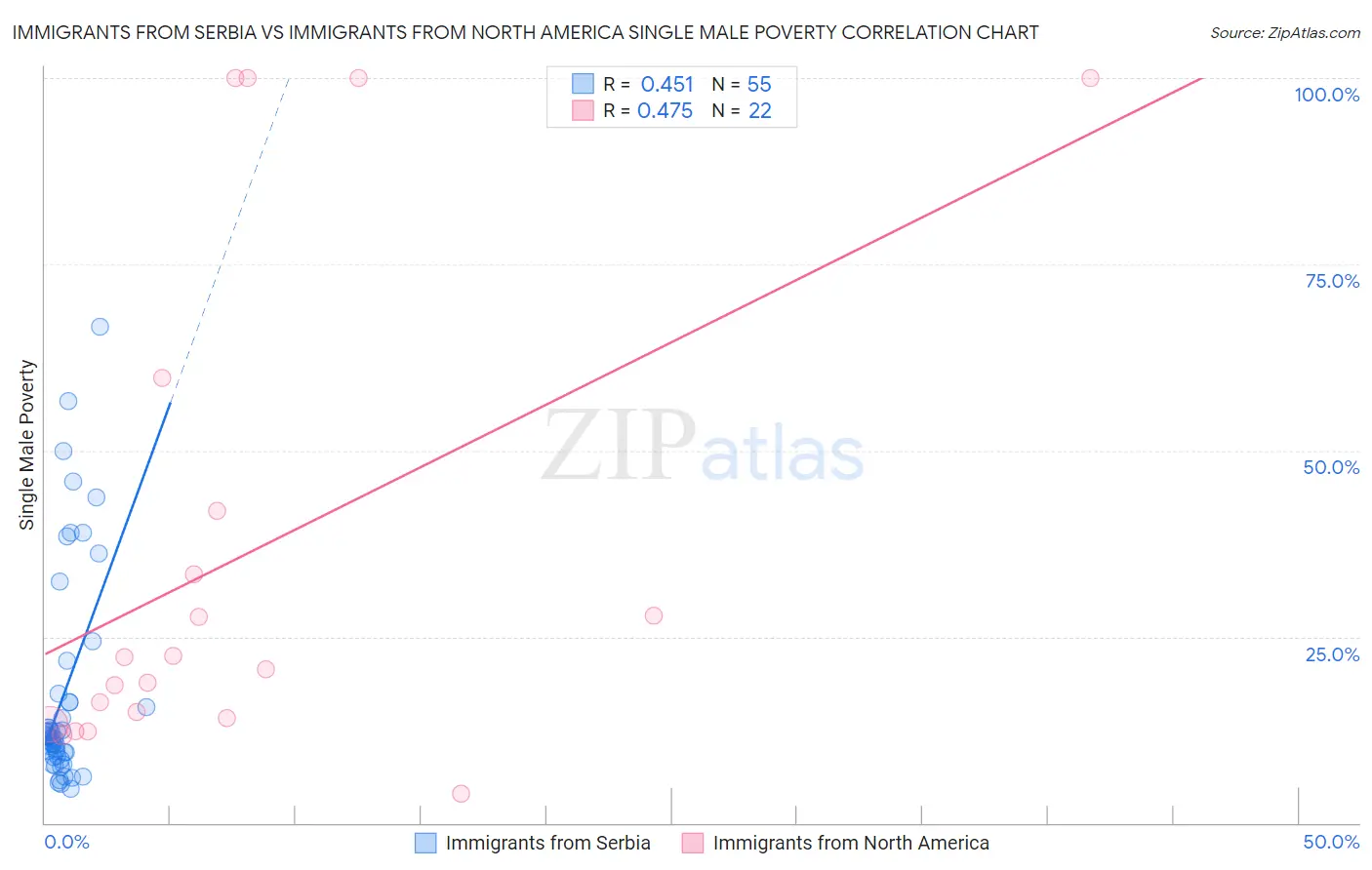 Immigrants from Serbia vs Immigrants from North America Single Male Poverty