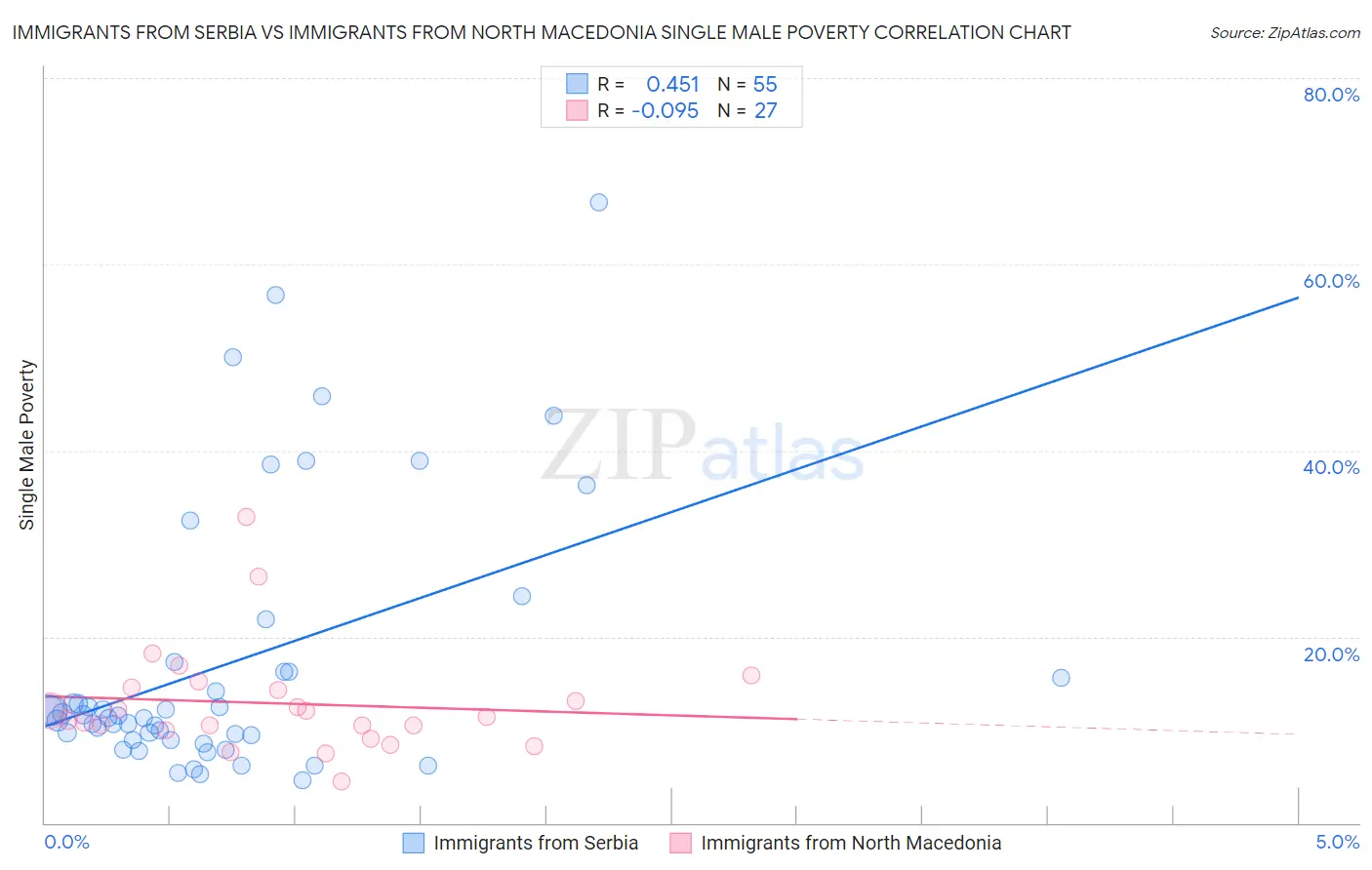 Immigrants from Serbia vs Immigrants from North Macedonia Single Male Poverty