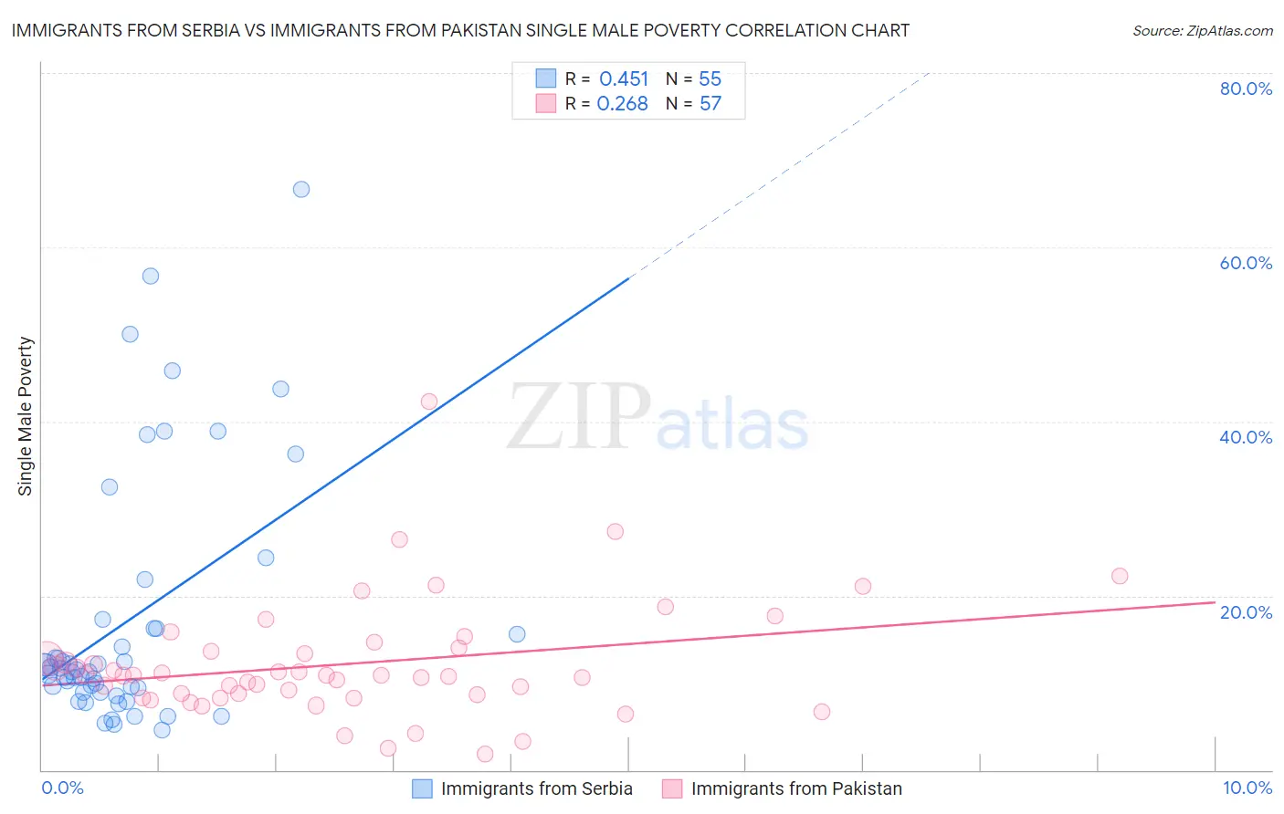 Immigrants from Serbia vs Immigrants from Pakistan Single Male Poverty