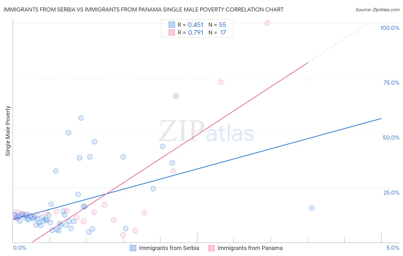 Immigrants from Serbia vs Immigrants from Panama Single Male Poverty