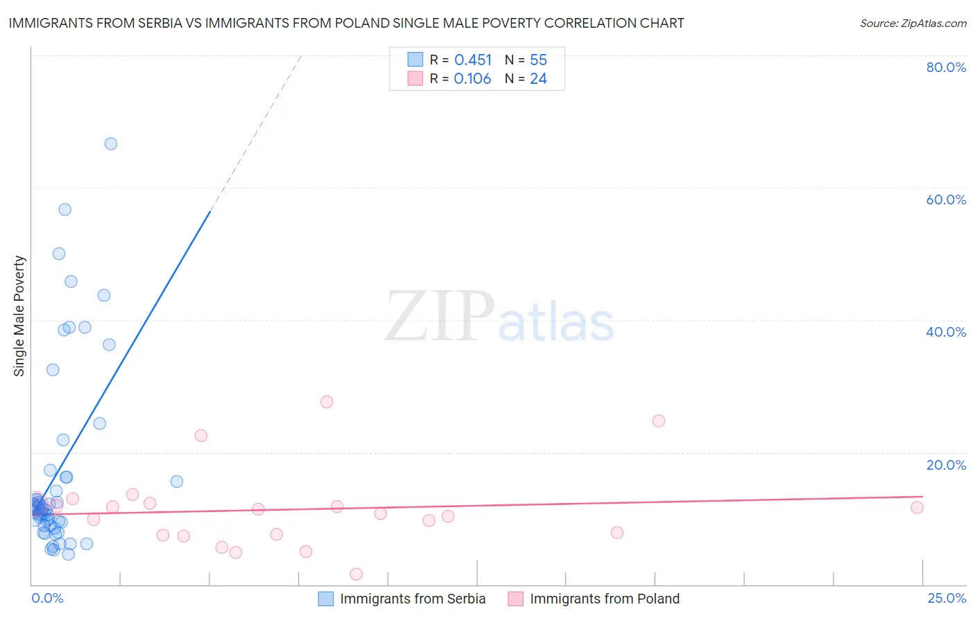 Immigrants from Serbia vs Immigrants from Poland Single Male Poverty