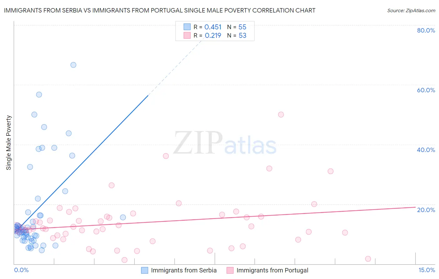 Immigrants from Serbia vs Immigrants from Portugal Single Male Poverty