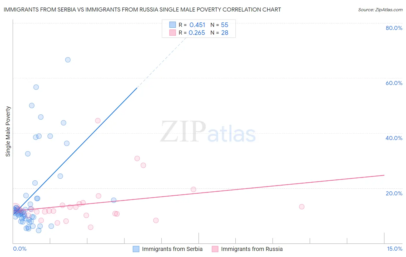 Immigrants from Serbia vs Immigrants from Russia Single Male Poverty