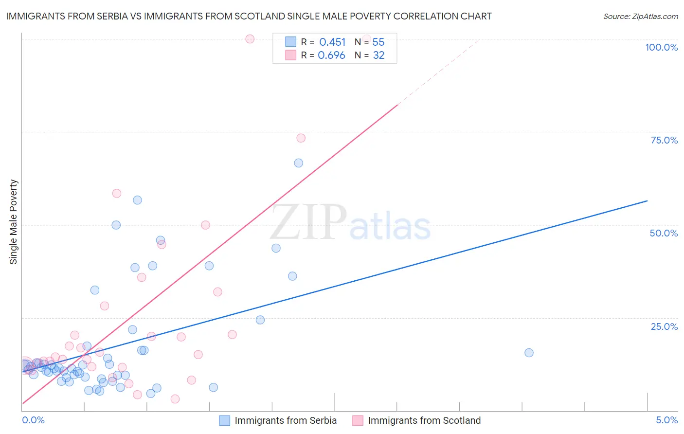 Immigrants from Serbia vs Immigrants from Scotland Single Male Poverty