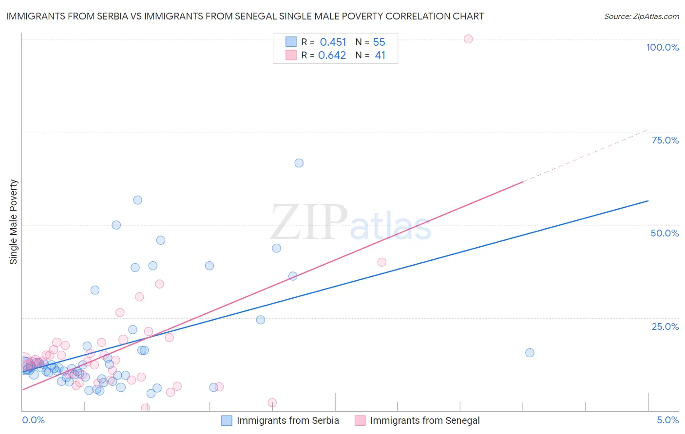 Immigrants from Serbia vs Immigrants from Senegal Single Male Poverty