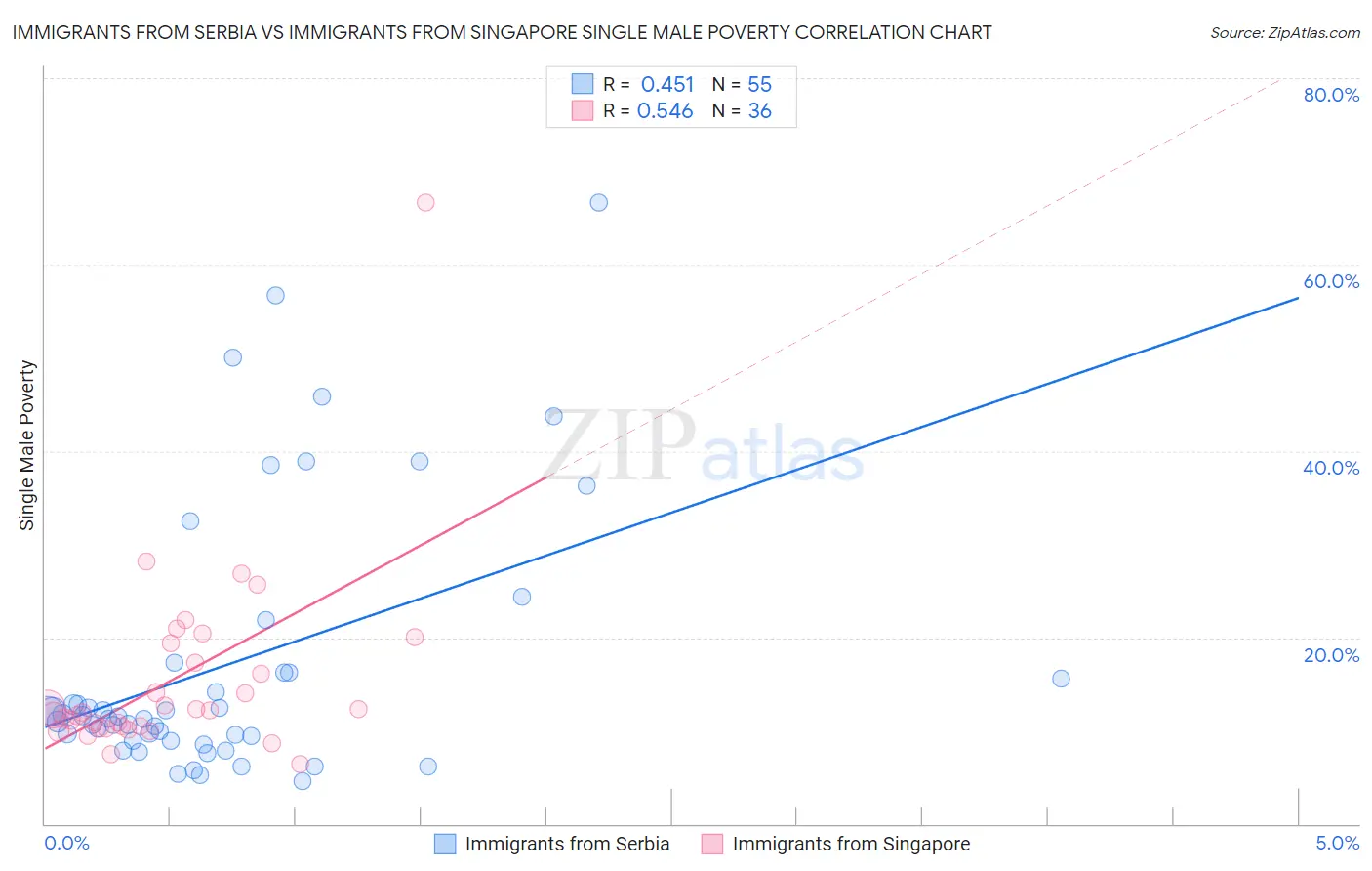 Immigrants from Serbia vs Immigrants from Singapore Single Male Poverty