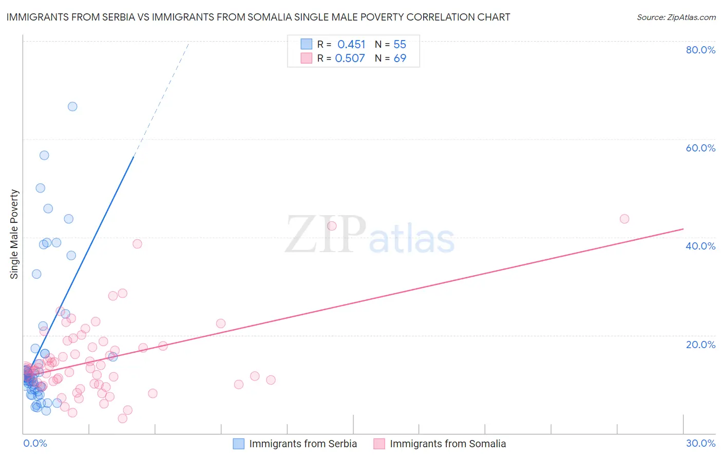 Immigrants from Serbia vs Immigrants from Somalia Single Male Poverty