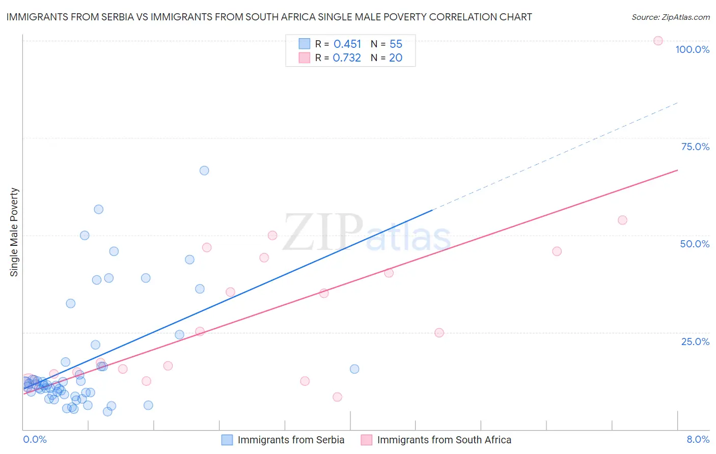 Immigrants from Serbia vs Immigrants from South Africa Single Male Poverty