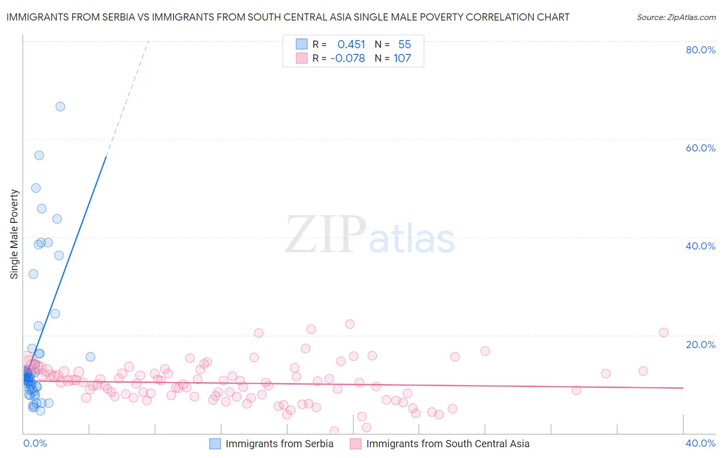 Immigrants from Serbia vs Immigrants from South Central Asia Single Male Poverty