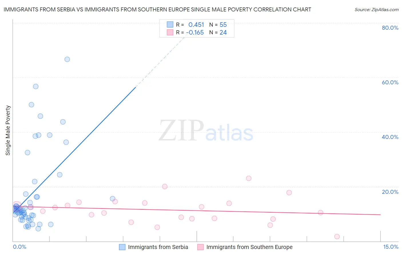 Immigrants from Serbia vs Immigrants from Southern Europe Single Male Poverty