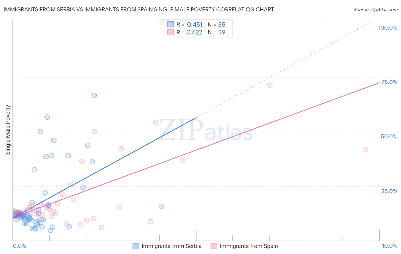 Immigrants from Serbia vs Immigrants from Spain Single Male Poverty