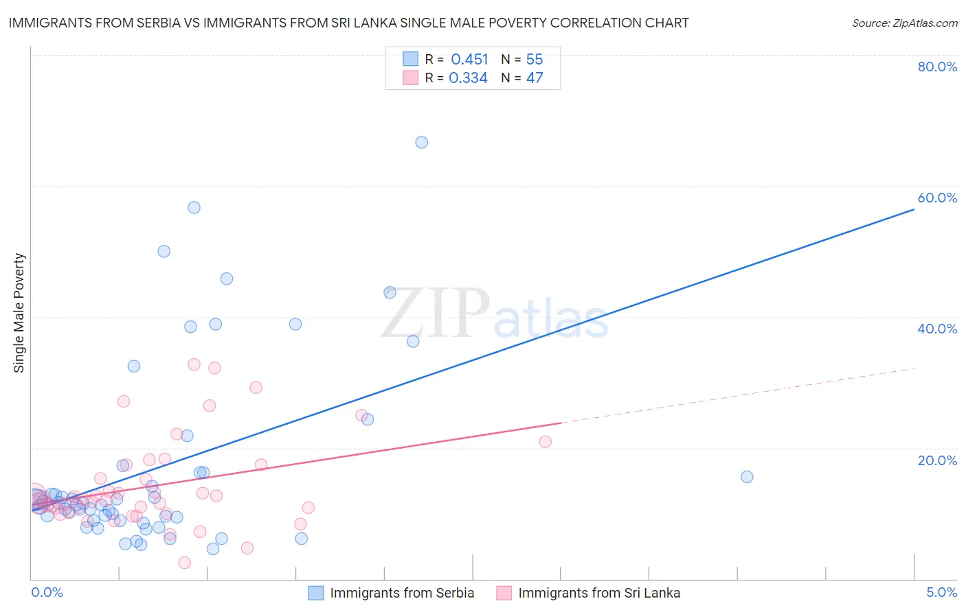 Immigrants from Serbia vs Immigrants from Sri Lanka Single Male Poverty