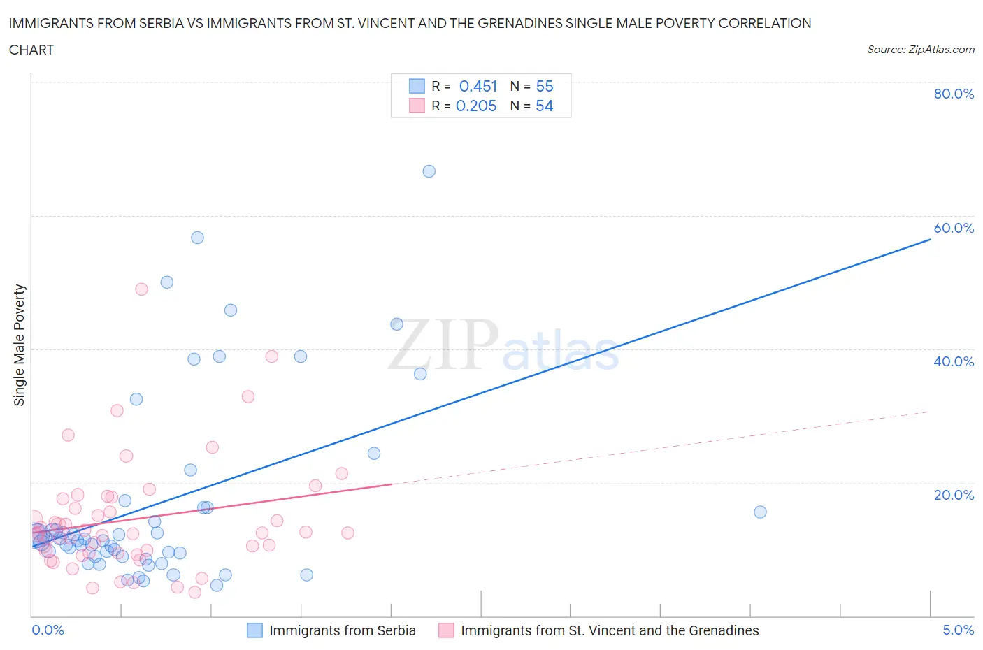 Immigrants from Serbia vs Immigrants from St. Vincent and the Grenadines Single Male Poverty