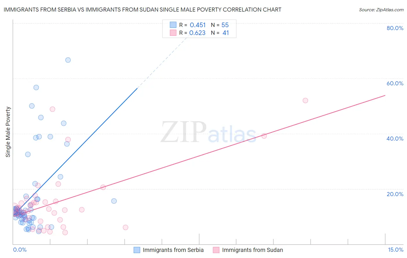 Immigrants from Serbia vs Immigrants from Sudan Single Male Poverty