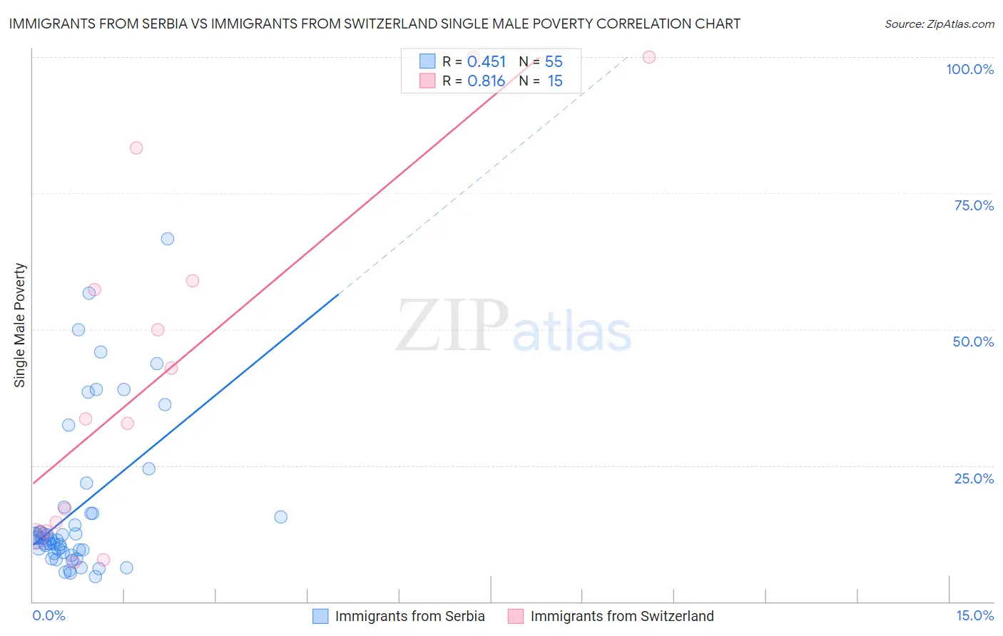 Immigrants from Serbia vs Immigrants from Switzerland Single Male Poverty