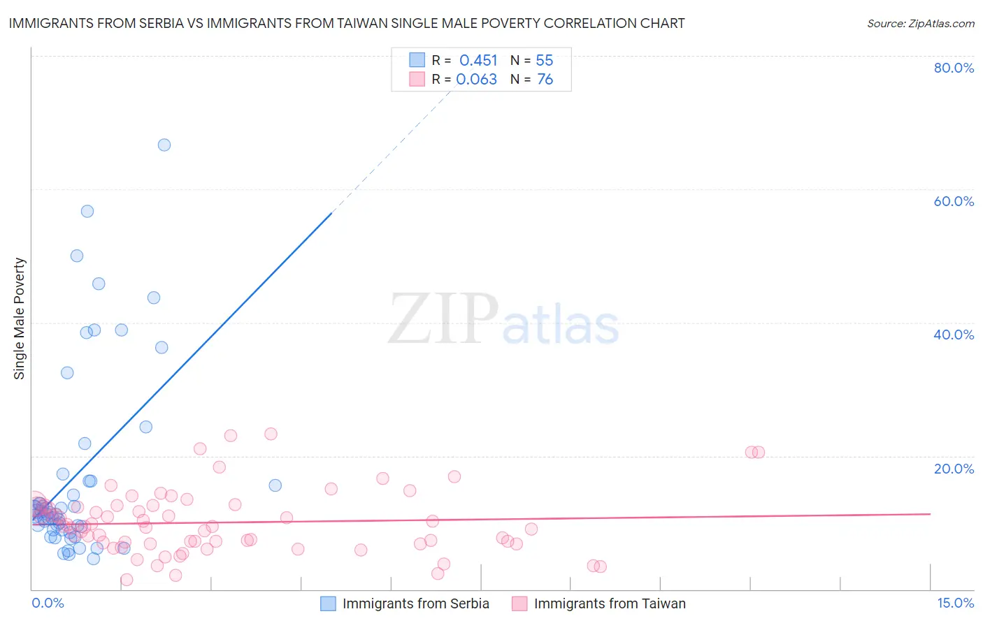 Immigrants from Serbia vs Immigrants from Taiwan Single Male Poverty