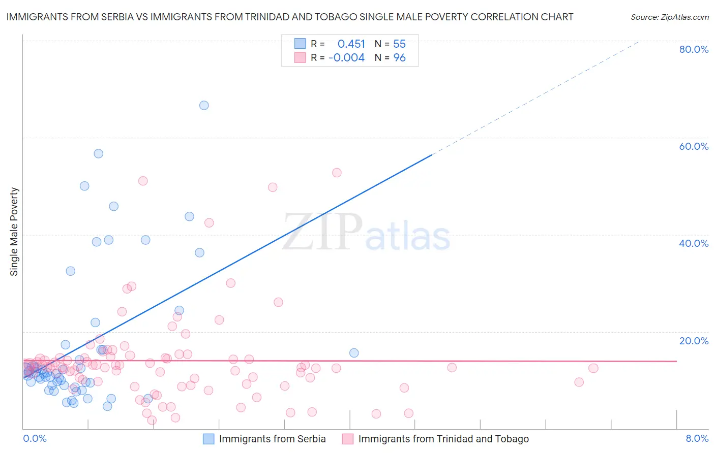 Immigrants from Serbia vs Immigrants from Trinidad and Tobago Single Male Poverty