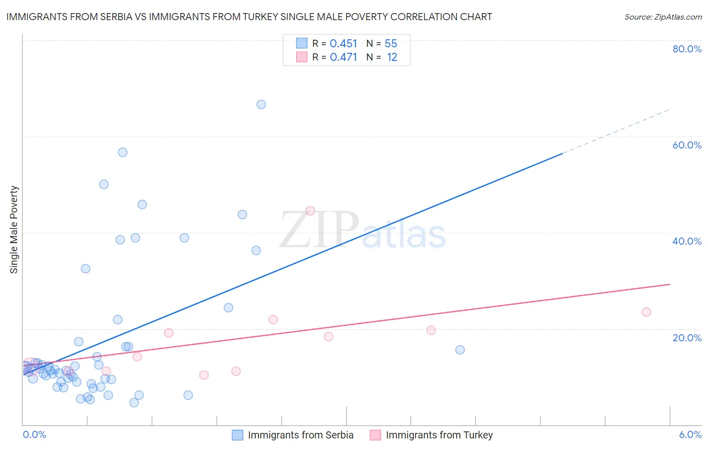 Immigrants from Serbia vs Immigrants from Turkey Single Male Poverty