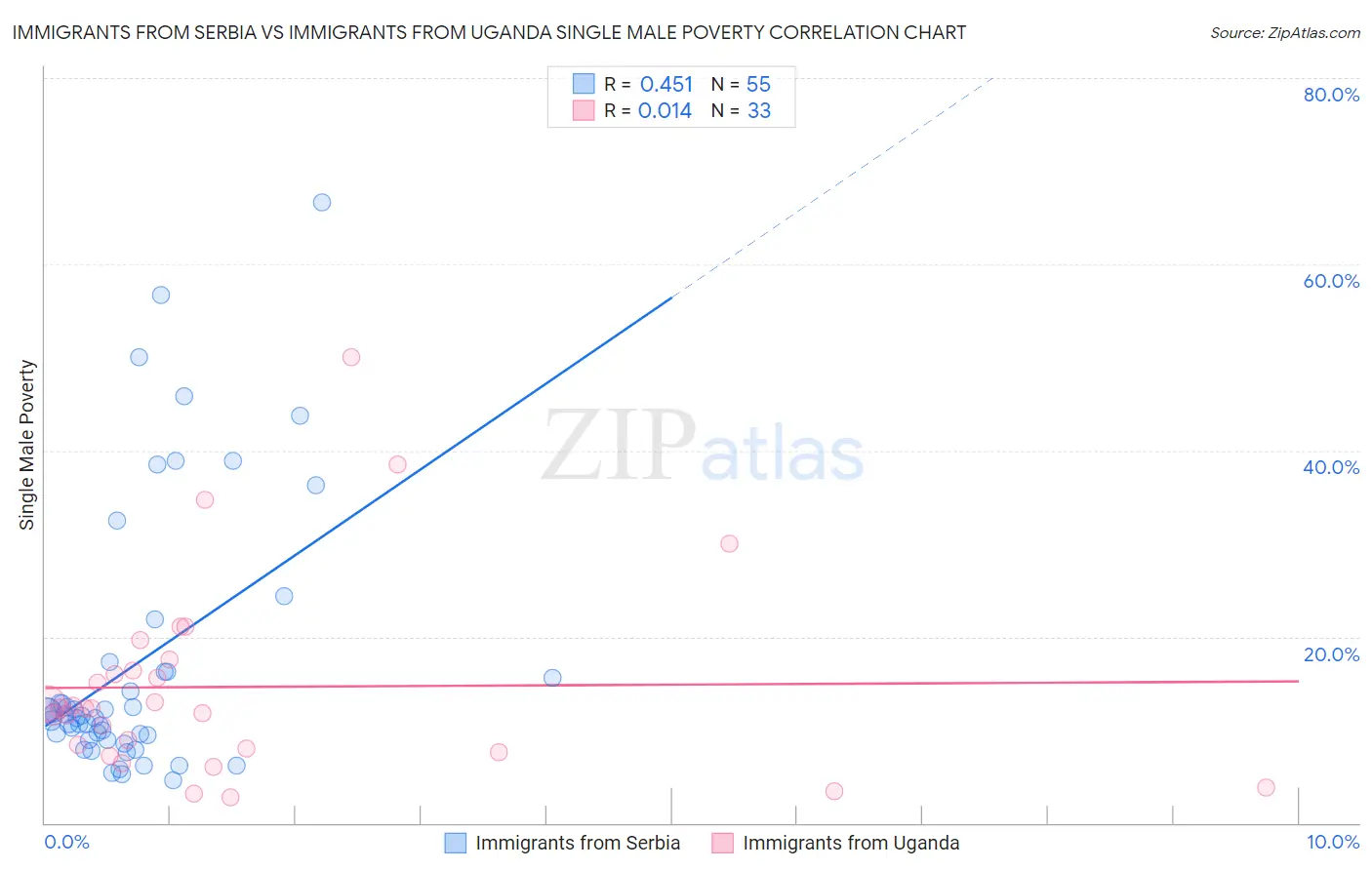 Immigrants from Serbia vs Immigrants from Uganda Single Male Poverty