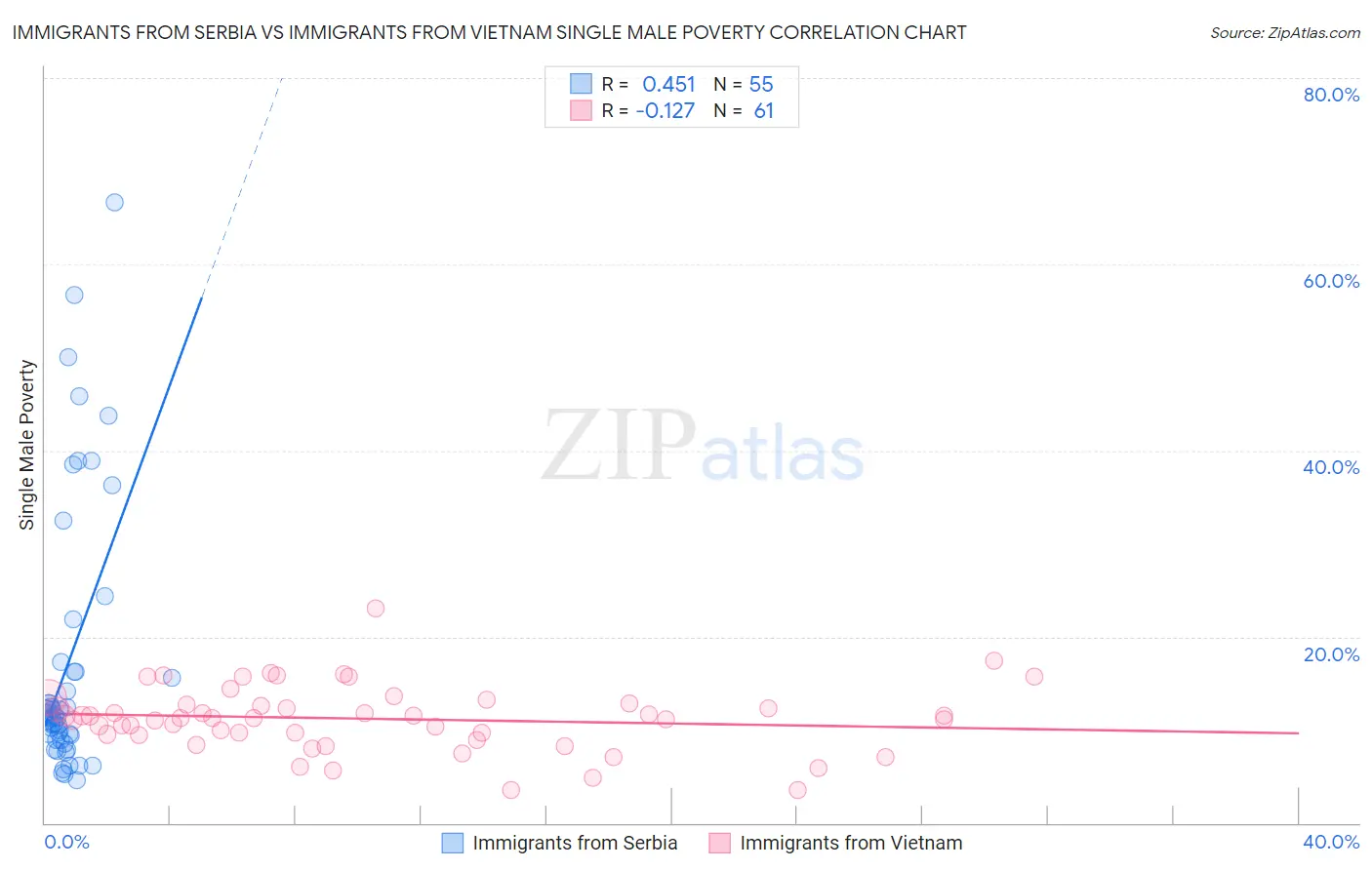 Immigrants from Serbia vs Immigrants from Vietnam Single Male Poverty