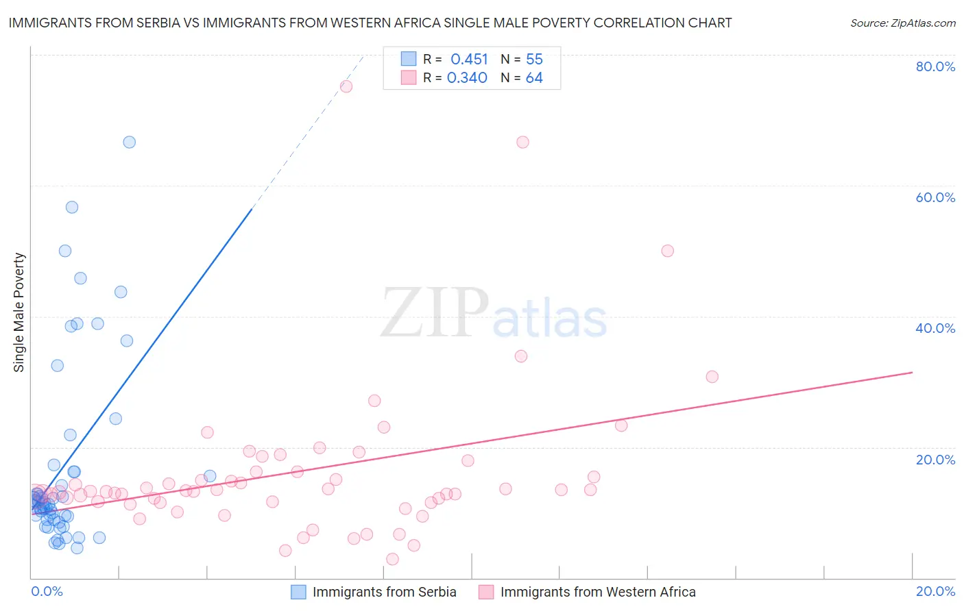 Immigrants from Serbia vs Immigrants from Western Africa Single Male Poverty