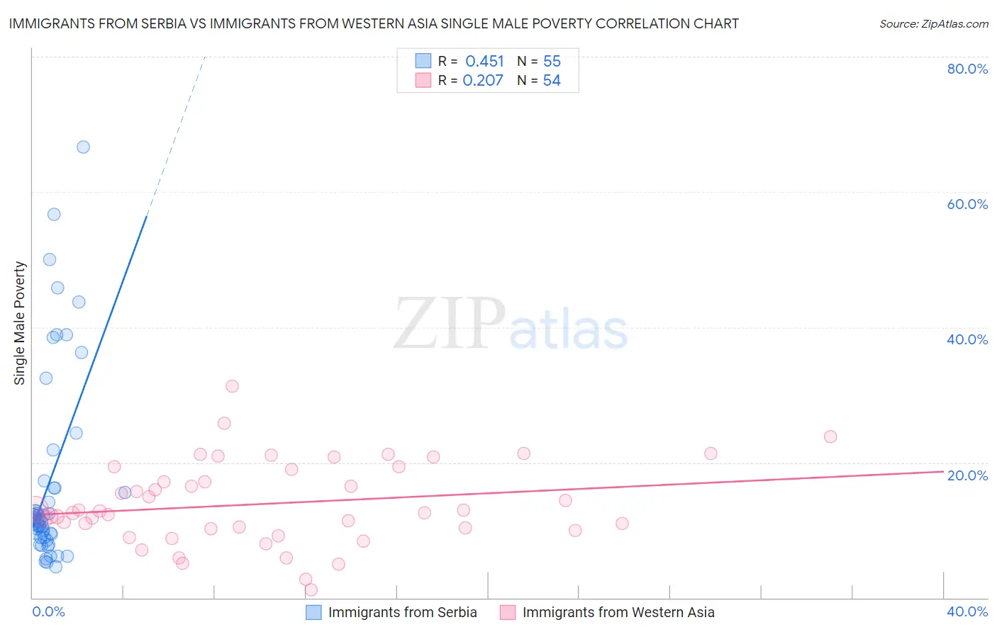 Immigrants from Serbia vs Immigrants from Western Asia Single Male Poverty