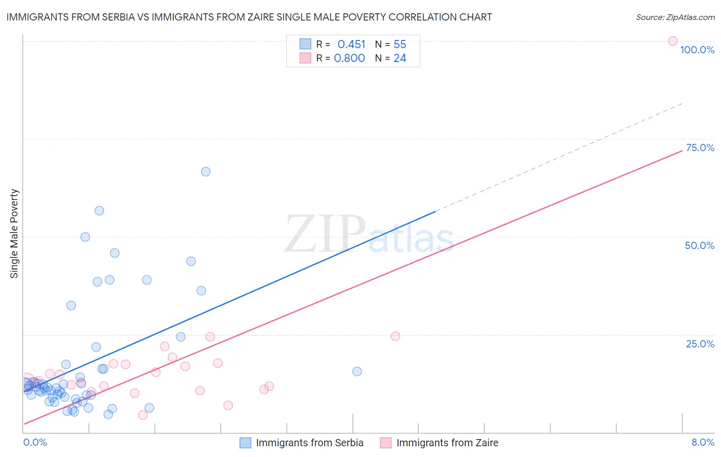 Immigrants from Serbia vs Immigrants from Zaire Single Male Poverty