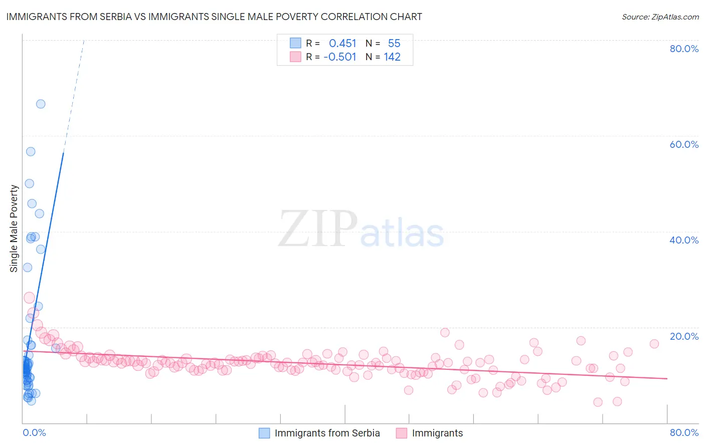 Immigrants from Serbia vs Immigrants Single Male Poverty