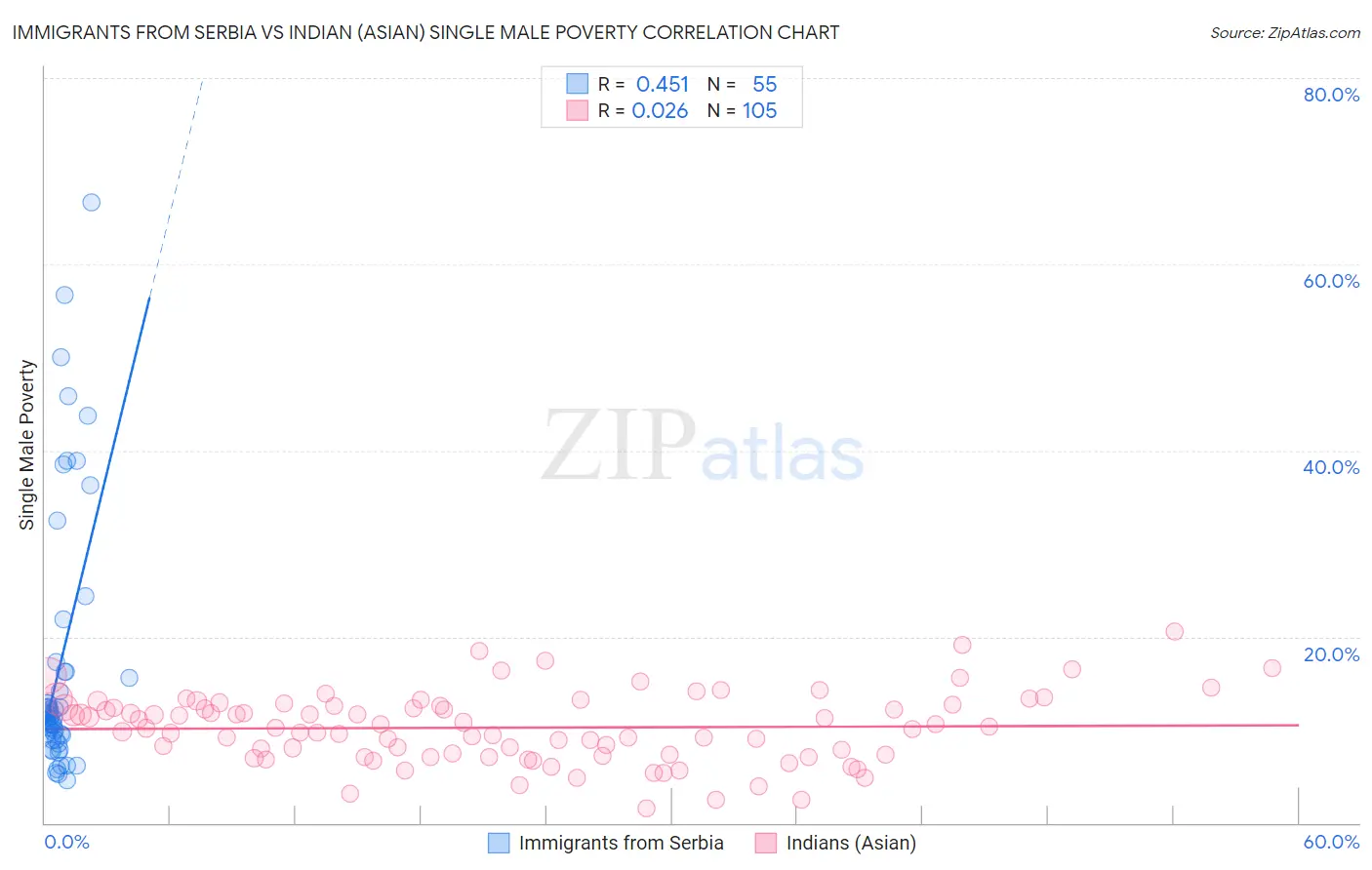 Immigrants from Serbia vs Indian (Asian) Single Male Poverty