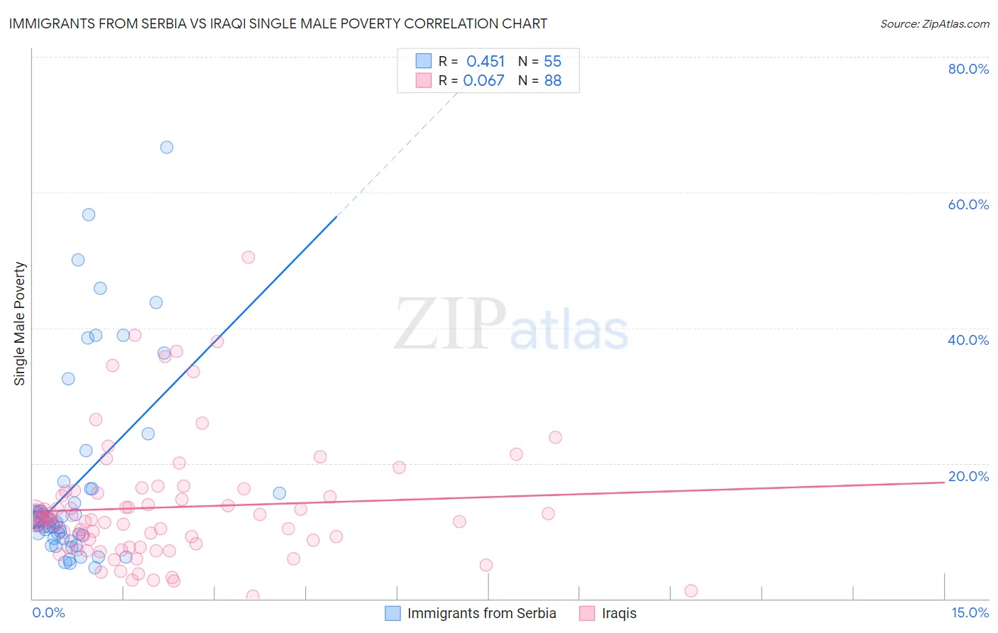 Immigrants from Serbia vs Iraqi Single Male Poverty